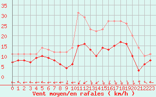 Courbe de la force du vent pour Grenoble/St-Etienne-St-Geoirs (38)