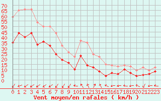 Courbe de la force du vent pour Ouessant (29)