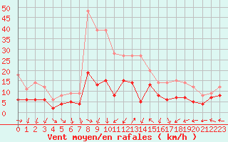 Courbe de la force du vent pour Nancy - Ochey (54)