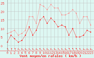 Courbe de la force du vent pour Dax (40)