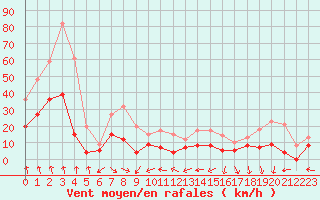 Courbe de la force du vent pour Mcon (71)