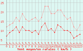 Courbe de la force du vent pour Saint-Quentin (02)