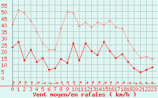 Courbe de la force du vent pour Grenoble/St-Etienne-St-Geoirs (38)