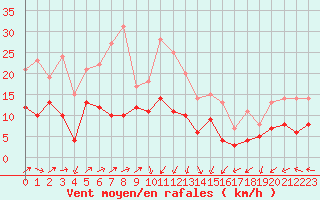 Courbe de la force du vent pour Deauville (14)