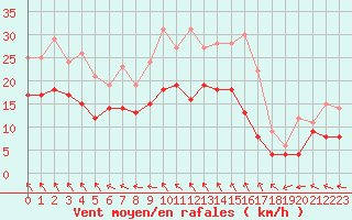 Courbe de la force du vent pour Beauvais (60)