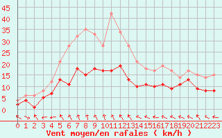 Courbe de la force du vent pour Charleville-Mzires (08)