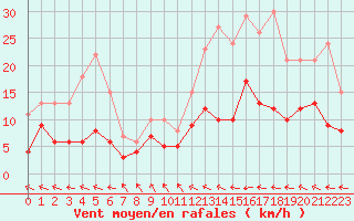 Courbe de la force du vent pour Saint-Brieuc (22)