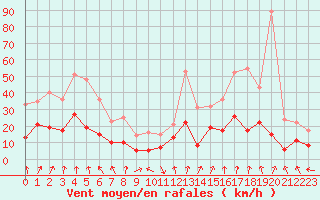 Courbe de la force du vent pour Lyon - Bron (69)