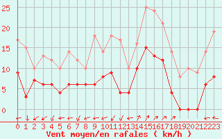 Courbe de la force du vent pour Saint-Auban (04)