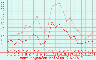 Courbe de la force du vent pour Dax (40)