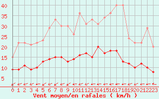 Courbe de la force du vent pour Poitiers (86)