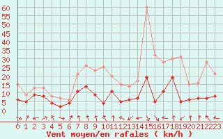 Courbe de la force du vent pour Clermont-Ferrand (63)