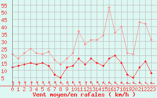 Courbe de la force du vent pour Pommerit-Jaudy (22)