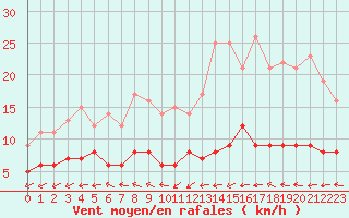 Courbe de la force du vent pour Mont-Rigi (Be)