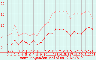 Courbe de la force du vent pour Avril (54)