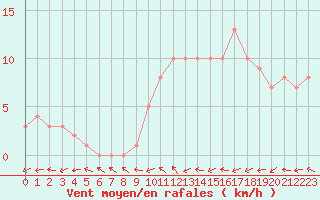 Courbe de la force du vent pour Mirepoix (09)