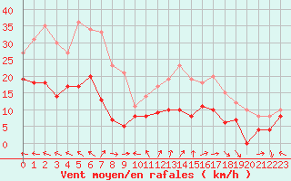 Courbe de la force du vent pour Aurillac (15)