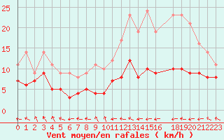 Courbe de la force du vent pour Pau (64)