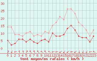 Courbe de la force du vent pour Biarritz (64)
