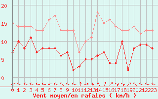 Courbe de la force du vent pour Mende - Chabrits (48)