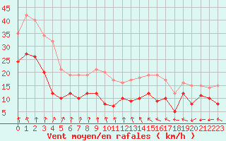 Courbe de la force du vent pour Avord (18)