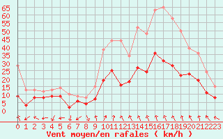 Courbe de la force du vent pour Nmes - Garons (30)