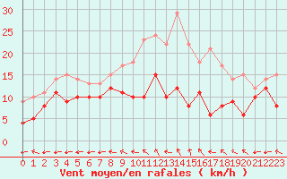 Courbe de la force du vent pour Saint-Dizier (52)