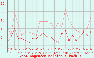 Courbe de la force du vent pour Aurillac (15)