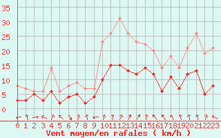 Courbe de la force du vent pour Deuselbach