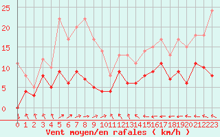 Courbe de la force du vent pour Metz (57)