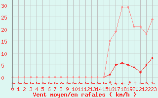 Courbe de la force du vent pour Thoiras (30)