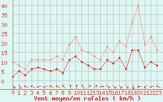 Courbe de la force du vent pour Aytr-Plage (17)