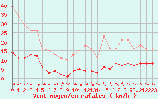 Courbe de la force du vent pour Hd-Bazouges (35)