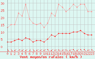 Courbe de la force du vent pour Fameck (57)