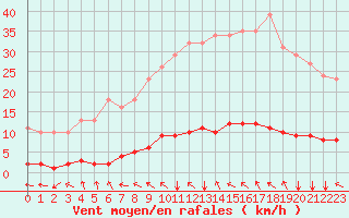 Courbe de la force du vent pour Lasfaillades (81)