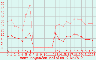 Courbe de la force du vent pour Vias (34)