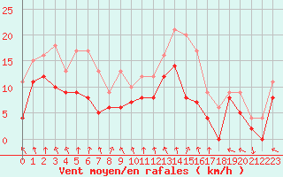 Courbe de la force du vent pour Dijon / Longvic (21)