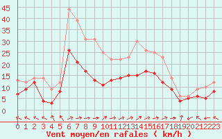 Courbe de la force du vent pour Pau (64)