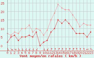 Courbe de la force du vent pour Porquerolles (83)