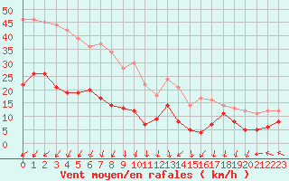 Courbe de la force du vent pour Cap Ferret (33)