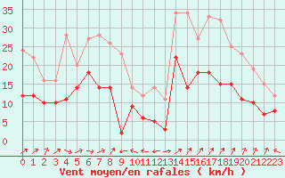 Courbe de la force du vent pour Pau (64)