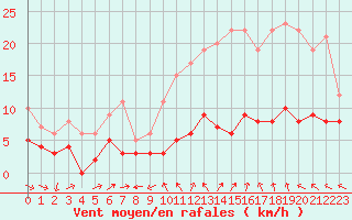 Courbe de la force du vent pour Orly (91)