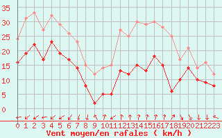 Courbe de la force du vent pour Mont-Aigoual (30)