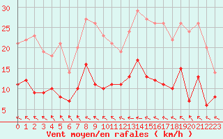 Courbe de la force du vent pour Ploudalmezeau (29)