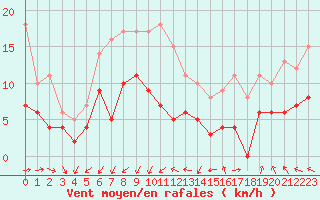 Courbe de la force du vent pour Agen (47)