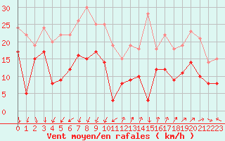 Courbe de la force du vent pour Millau - Soulobres (12)