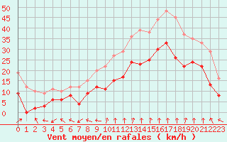 Courbe de la force du vent pour Istres (13)