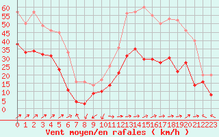 Courbe de la force du vent pour Ile Rousse (2B)