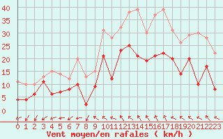 Courbe de la force du vent pour Millau - Soulobres (12)