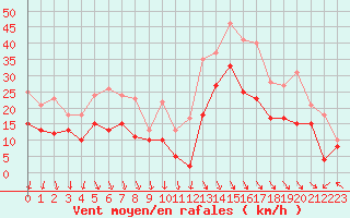 Courbe de la force du vent pour Marignane (13)